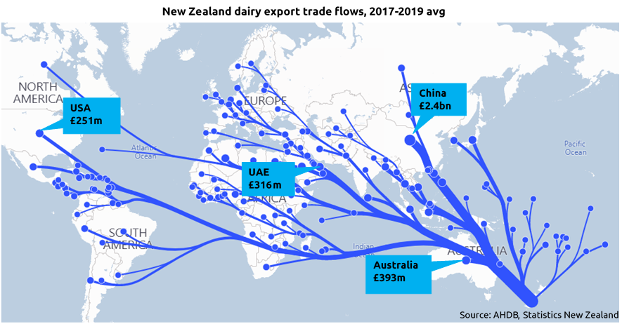 Graph showing NZ dairy exports